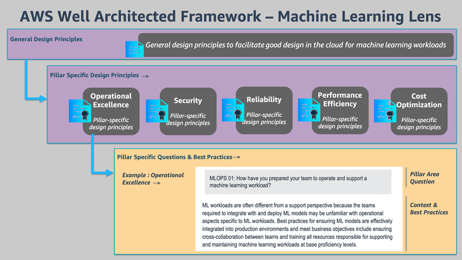 Introducing The Well Architected Framework For Machine Learning Aws Architecture Blog 7442