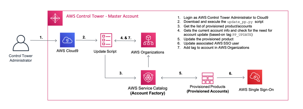 aws chatbot guardrails