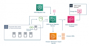 AWS Server Migration Service