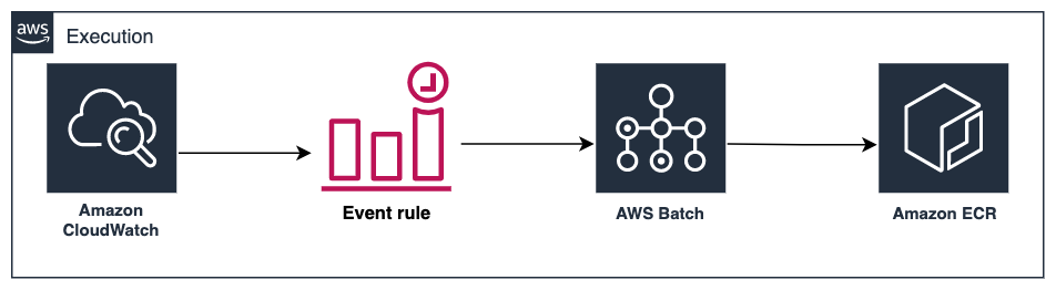 https://d2908q01vomqb2.cloudfront.net/fc074d501302eb2b93e2554793fcaf50b3bf7291/2020/06/09/Architecture-of-CloudWatch-Batch-ECR.png