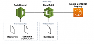 CodeCommit. CodeBuild ECR