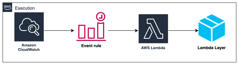 Lambda Layer