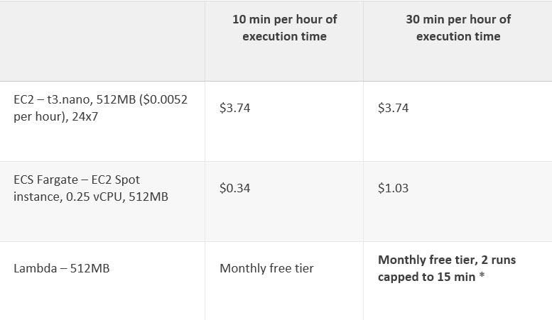 Pricing table of three cloud-based scenarios 