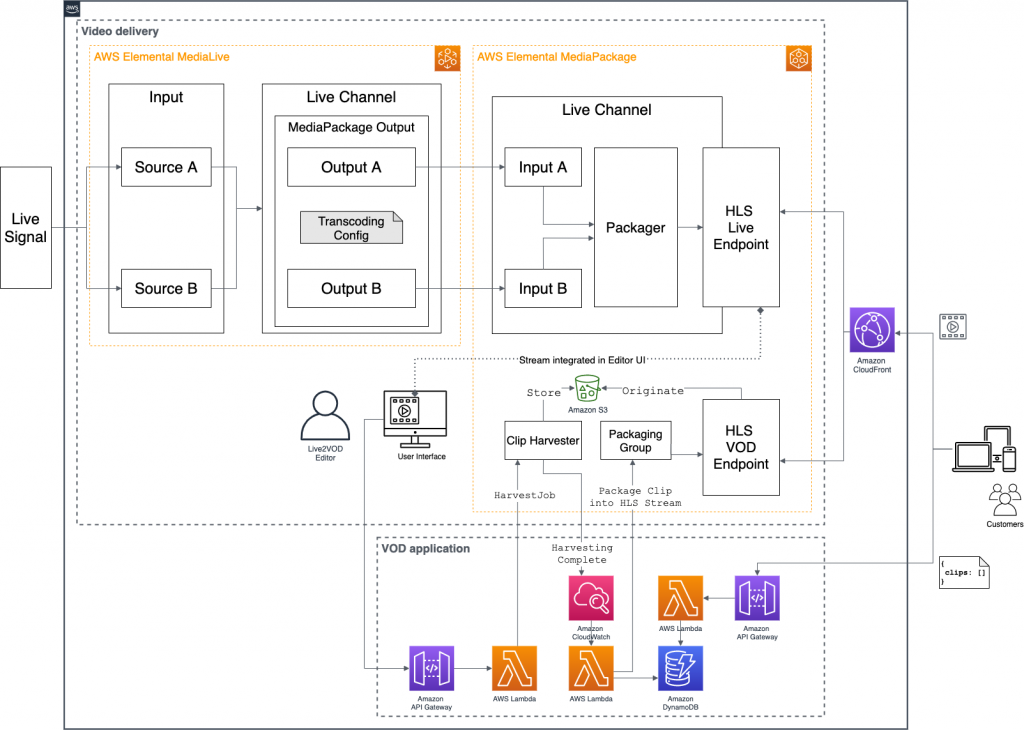 1 Architecture of the complete Live-To-VOD solution