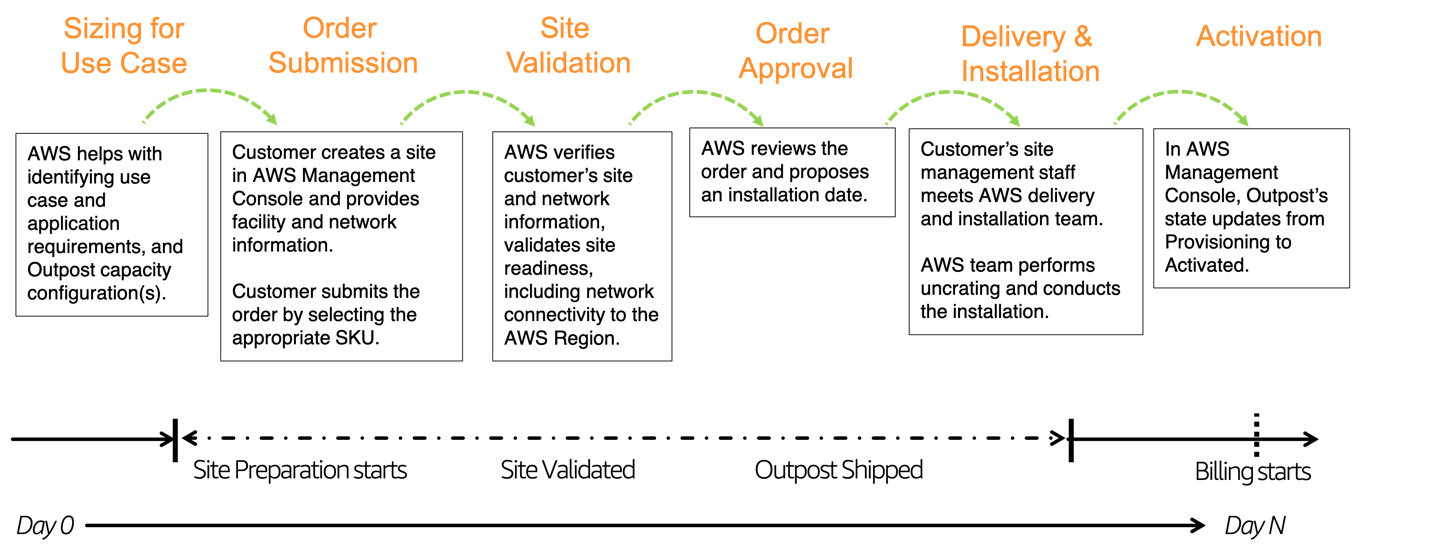 Field Notes: Preparing for AWS Outposts: Ordering, Delivery, and ...