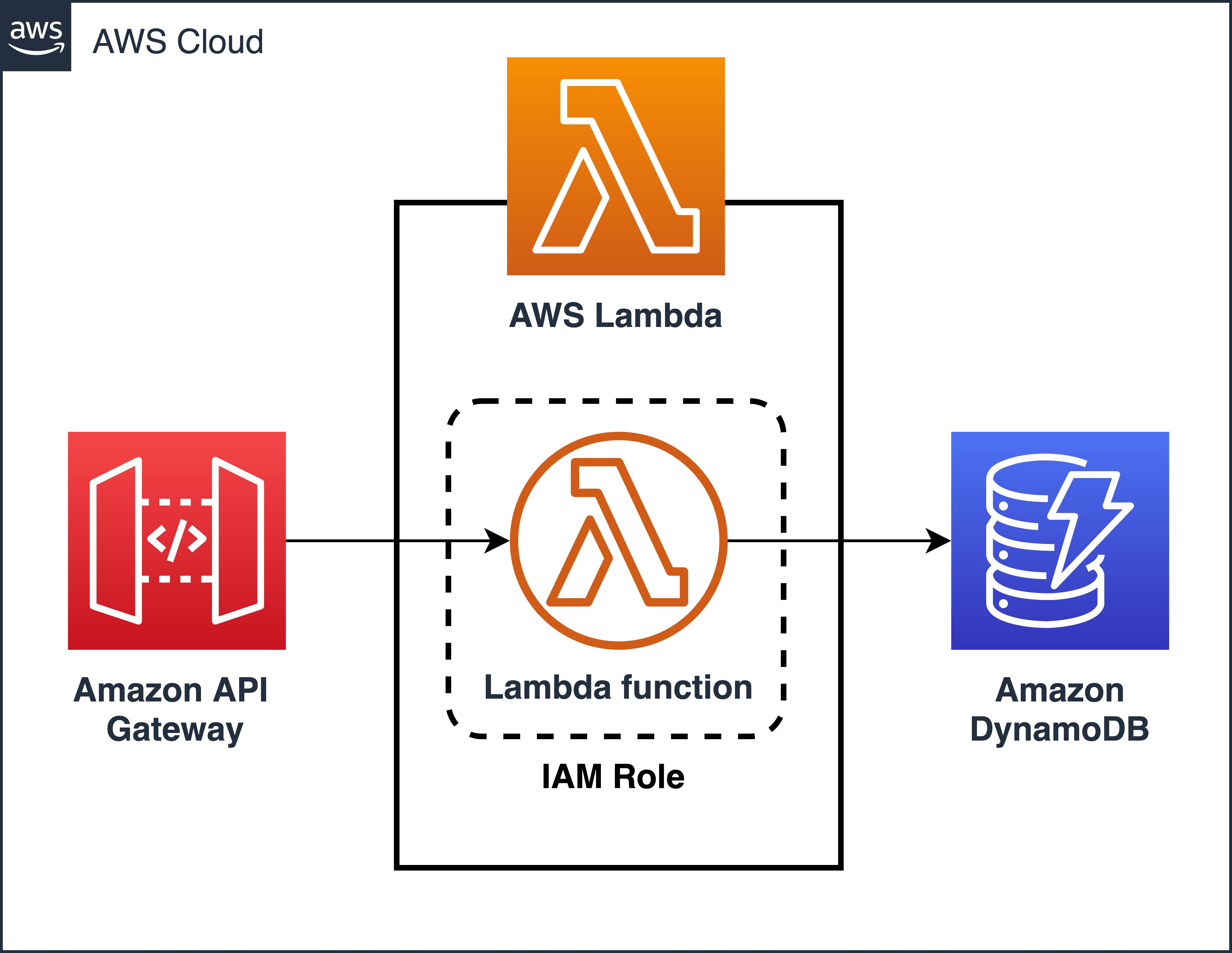 Architecture of the application