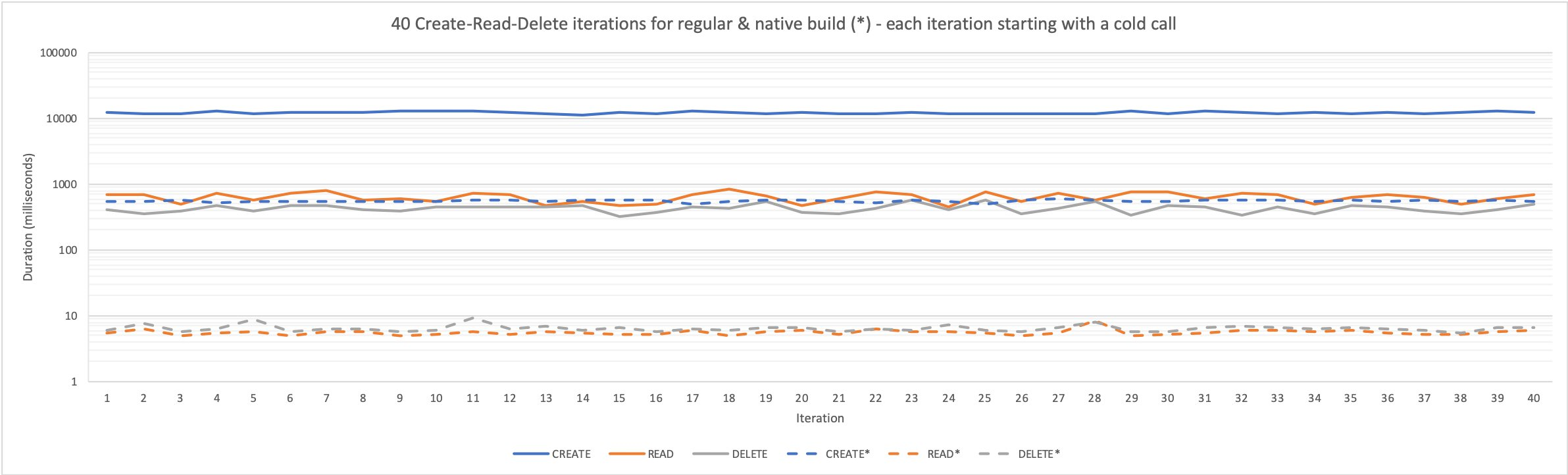 each of the 40 Create-Read-Delete iterations start with one cold call