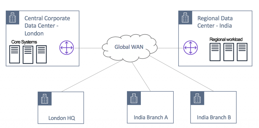 Initial architecture with a global WAN interconnecting customer’s sites