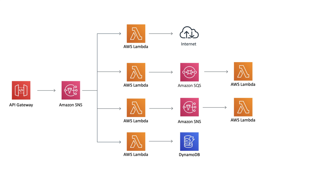 Common use cases with different data flows through AWS Serverless services