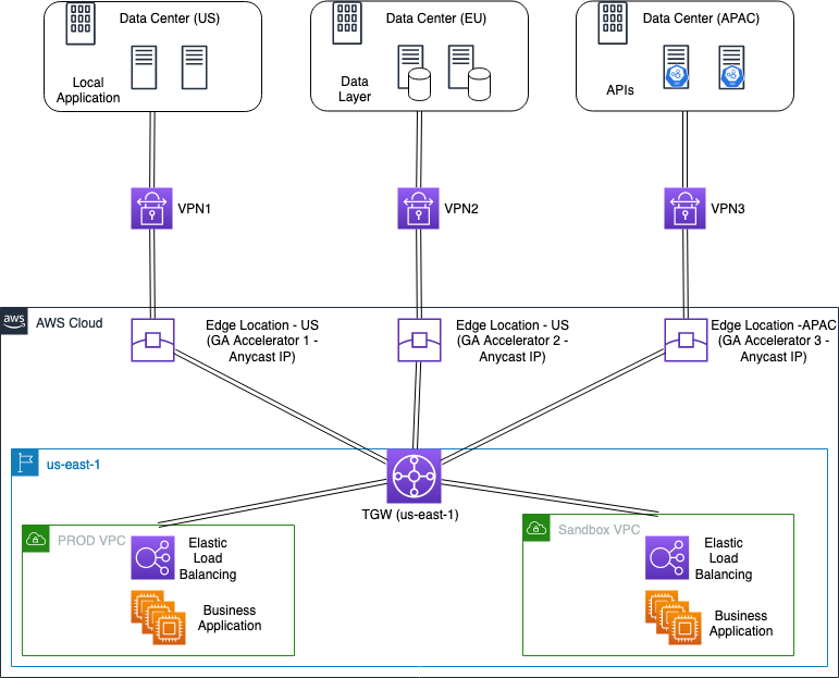 Optimizing application performance with Accelerated VPN connections