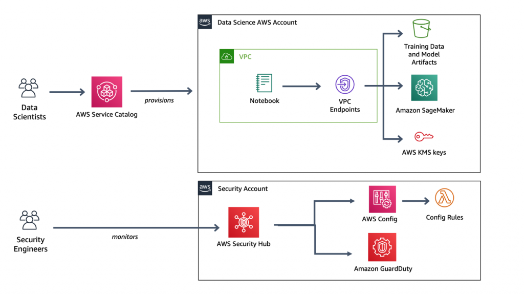 Machine learning best sale using aws