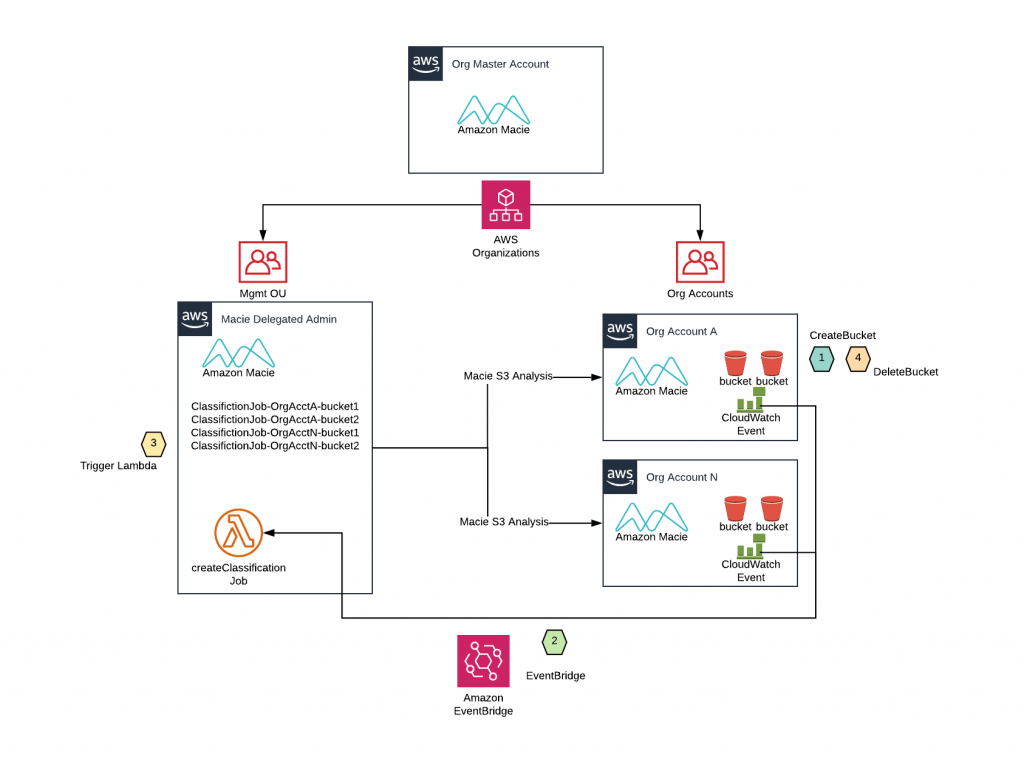 Data Loss Prevention AWS Architecture Blog