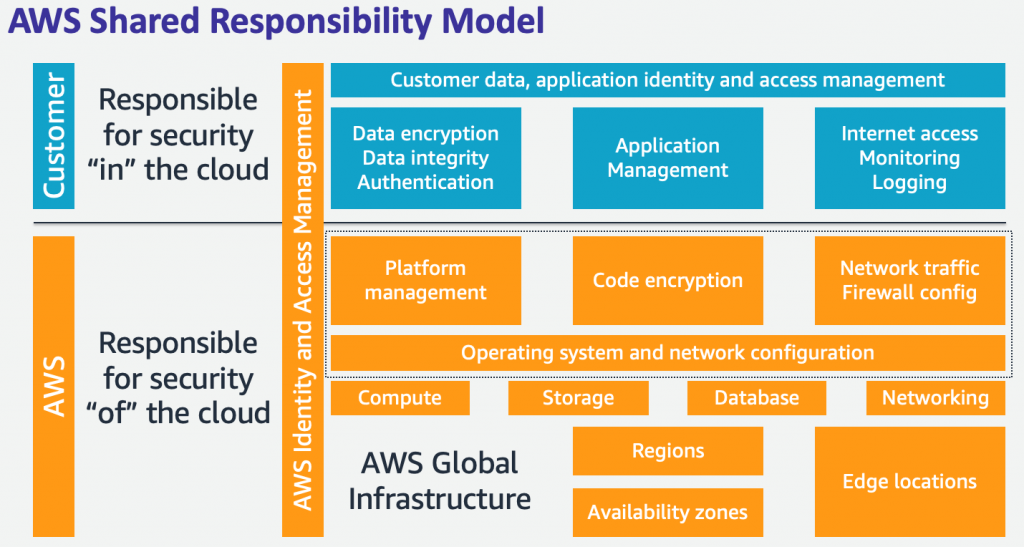 In the serverless model, customers are free to focus on the security of application code, the storage and accessibility of sensitive data, observing the behavior of their applications through monitoring and logging, and identity and access management (IAM) to the respective service.