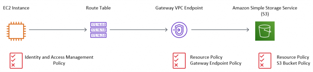 Figure 1: Accessing Amazon S3 via a Gateway VPC endpoint