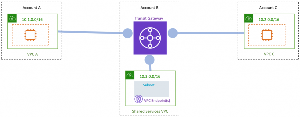 reduce-cost-and-increase-security-with-amazon-vpc-endpoints-aws