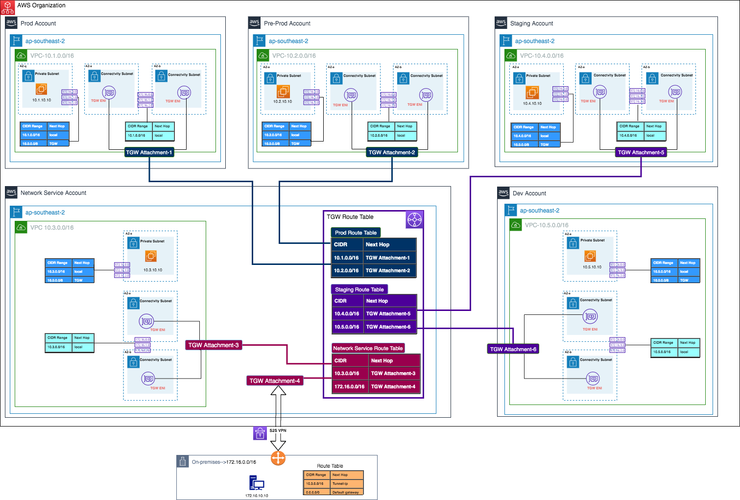 Field Notes: Working with Route Tables in AWS Transit Gateway | AWS ...