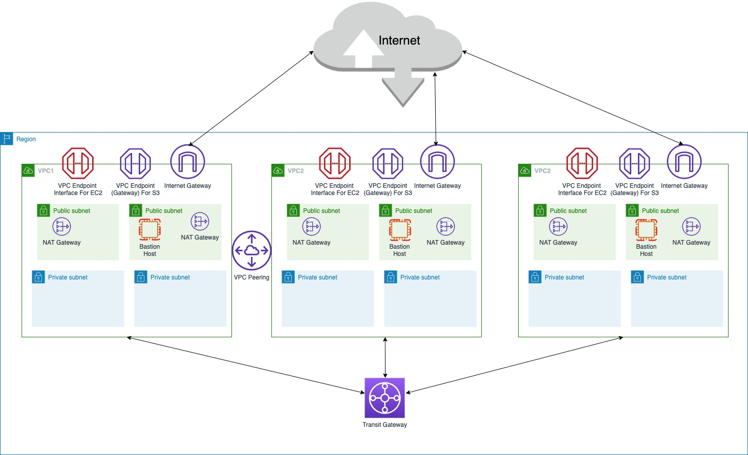 Field Notes Using Infrastructure As Code To Manage Your Aws Networking Environment Aws Architecture Blog