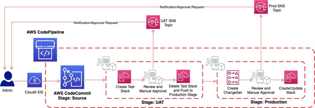 Figure 2: The IaC pipeline