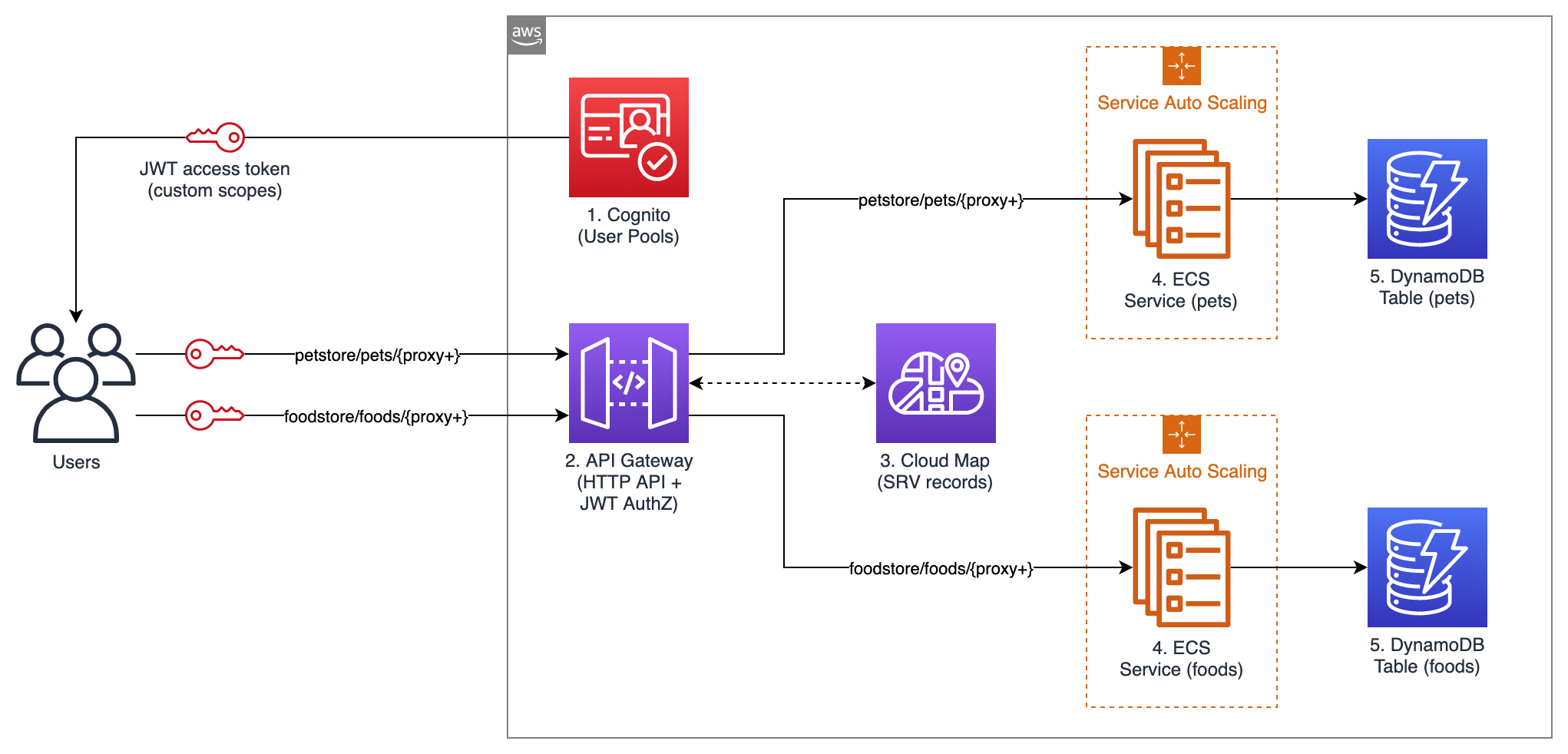 Field Notes Serverless Container Based Apis With Amazon Ecs And Amazon Api Gateway Noise 4094