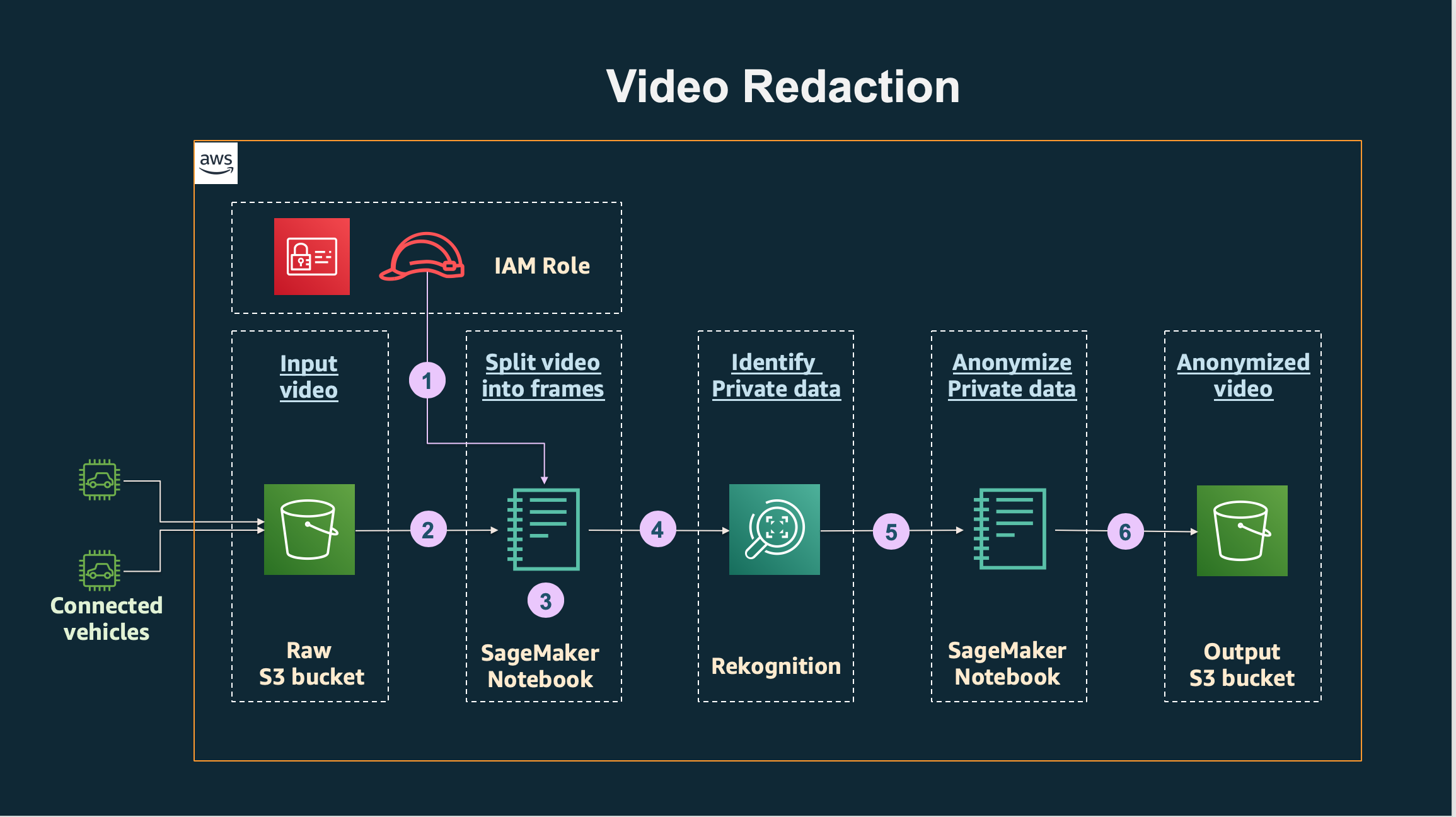 Field Notes: Redacting Personal Data from Connected Cars Using Amazon  Rekognition | AWS Architecture Blog