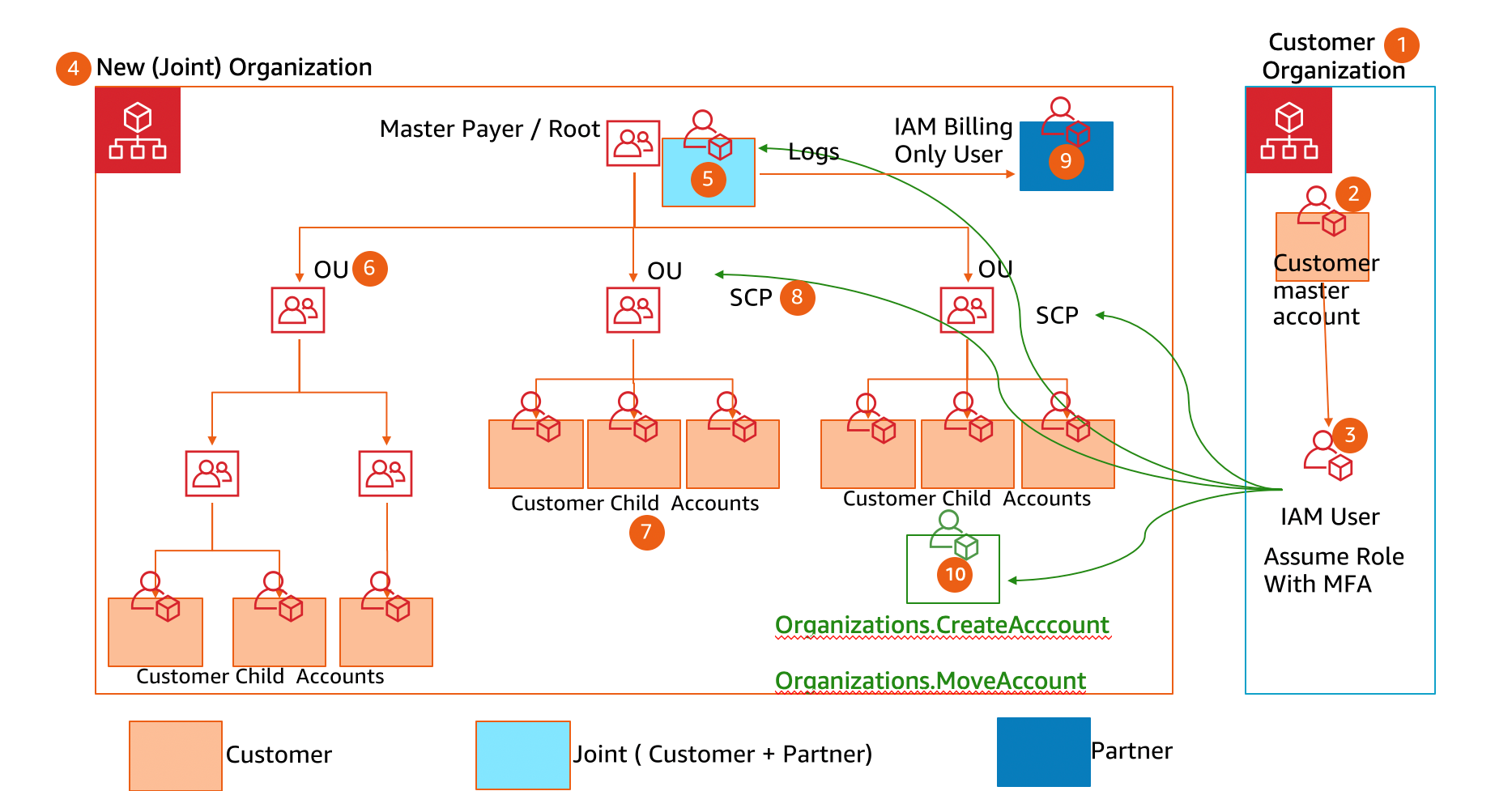 Account root. AWS Organizations create Policy.