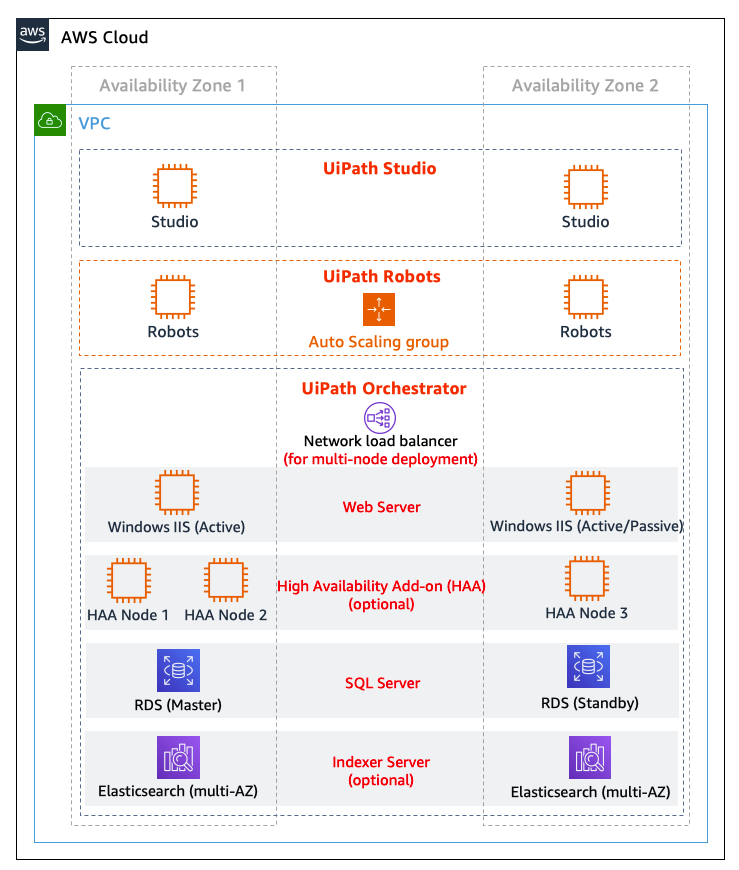 Notes: Deploying UiPath RPA Software AWS | AWS