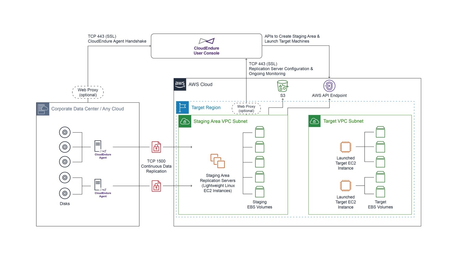 network architecture