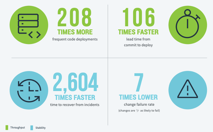 Graphic - Using DevOps to achieve high levels of throughput