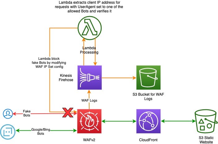 WAF Solution Architecture