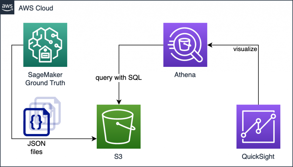 ML Solution Architecture