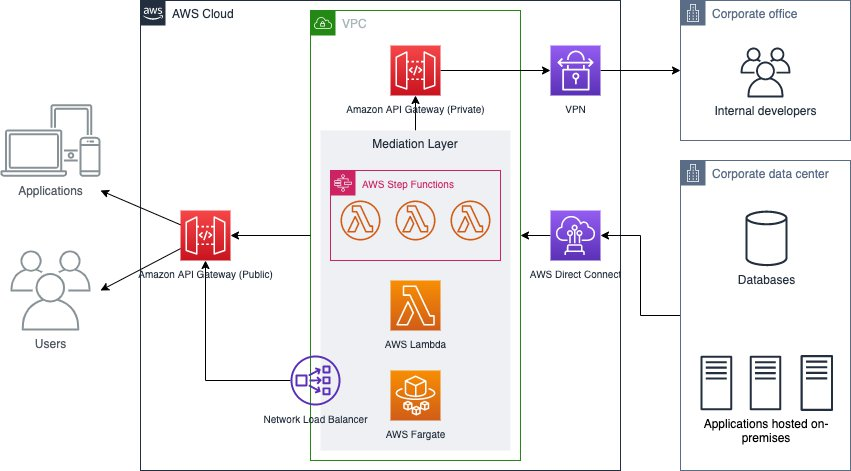 Figure 3: API Facade pattern built on AWS Serverless