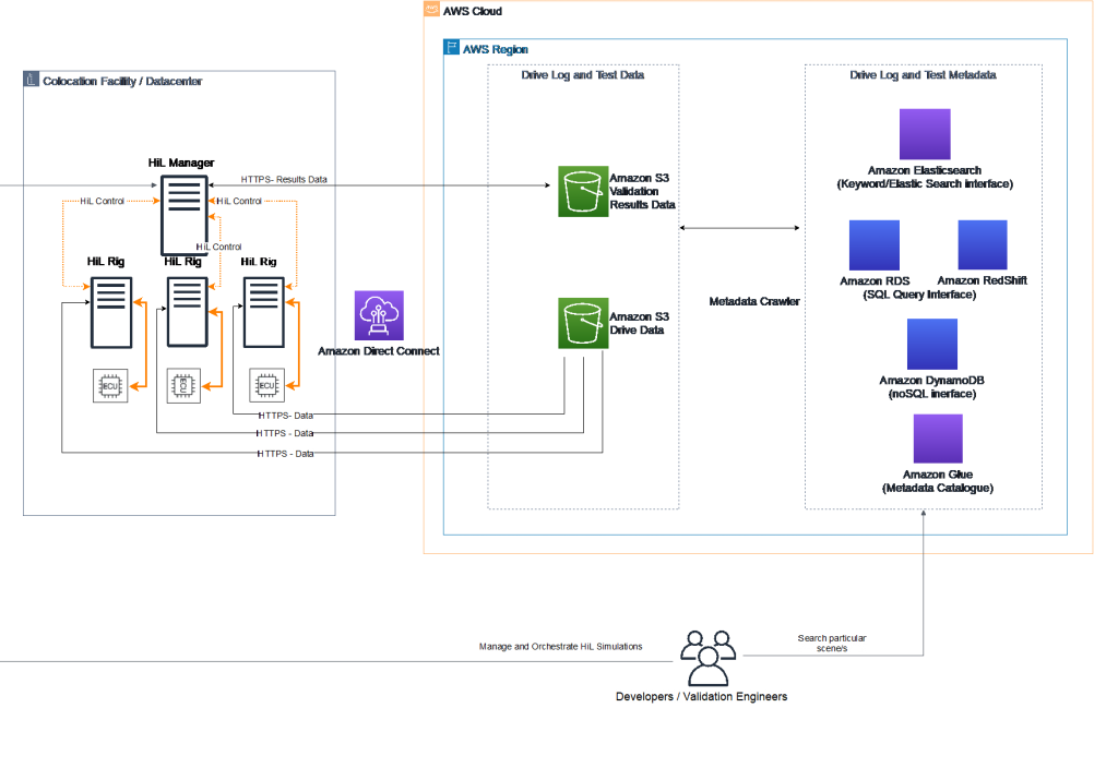 Figure 3 : Reference Architecture for Hardware-in-the-Loop (HiL) Direct to Amazon S3