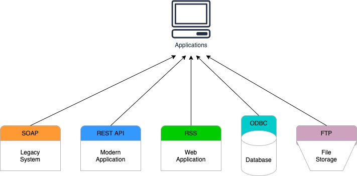 Figure 1: Existing applications use a broad range of integration methods and data formats