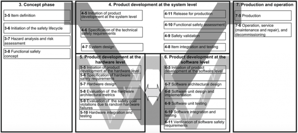 Figure 1: V-Model as defined by ISO-26262