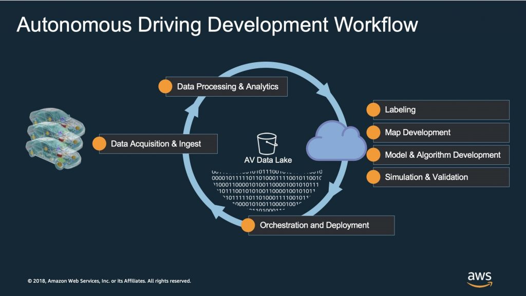 driving dev workflow