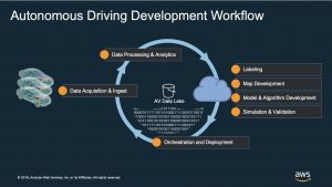 driving dev workflow