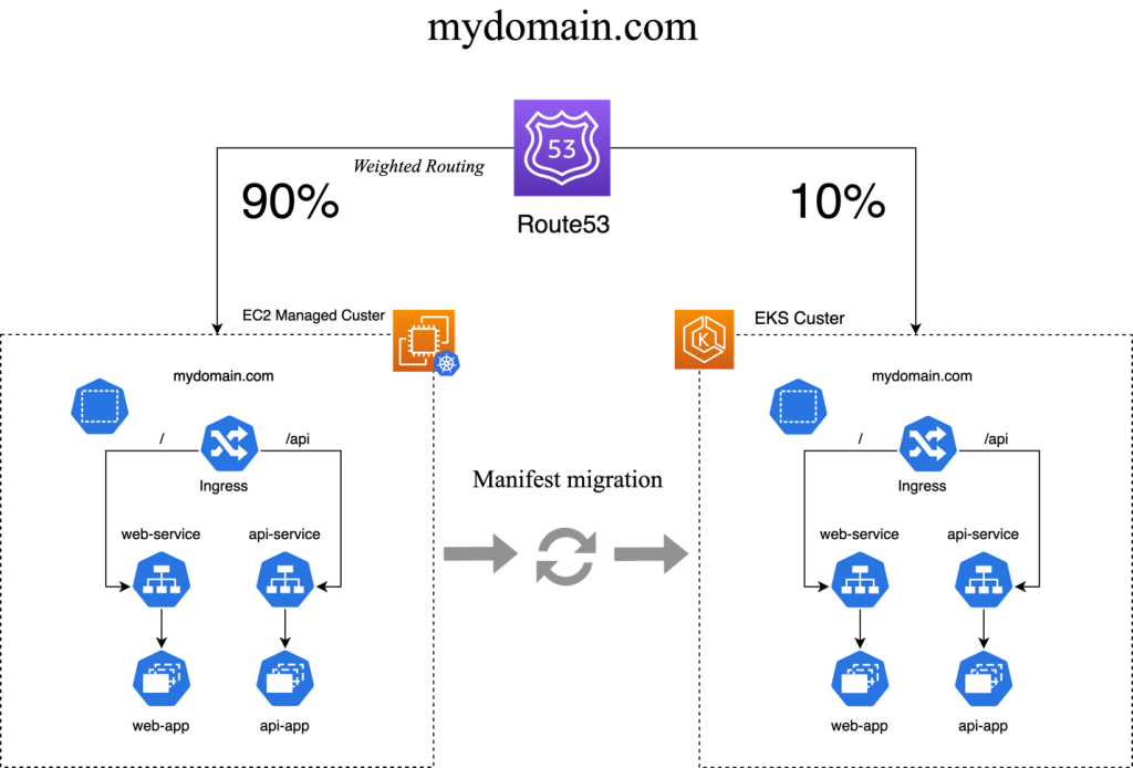 Field Notes: Migrating a Self-managed Kubernetes Cluster on Amazon