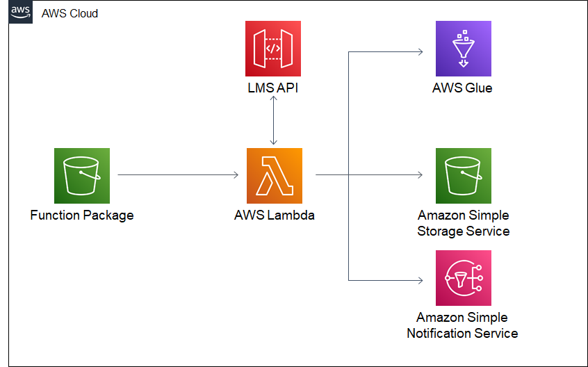 The data lake for the Learning Management System data