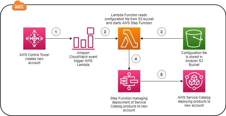 Figure 1 Deployment to new account