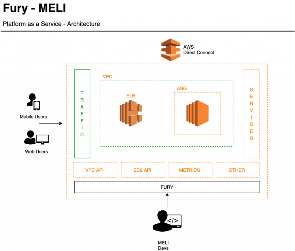 Mercado Libre - How the Developers Site works