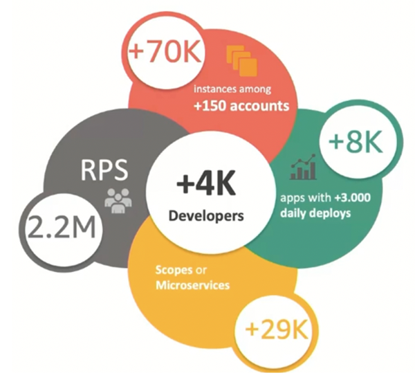 Mercado Libre - How the Developers Site works