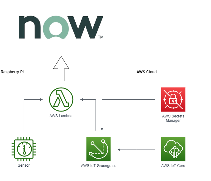 Field Notes: Integrating IoT and ITSM using AWS IoT Greengrass and