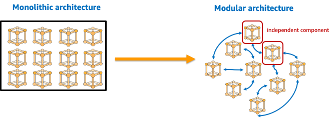 Monolithic architecture vs. modular architecture