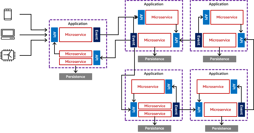 Scalable modular applications 