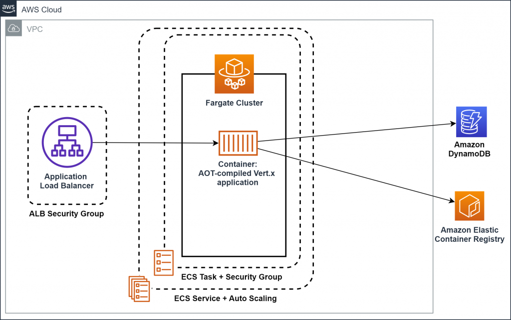 Figure 1: Architecture of the infrastructure (for Amazon ECS)