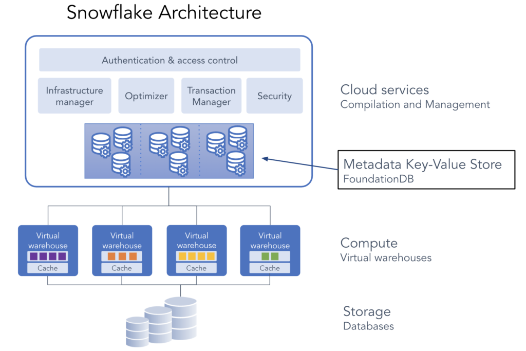 Snowflake Data Warehouse Architecture MIQG
