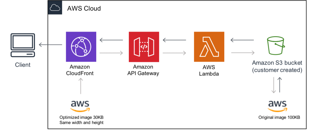 SIH: Emvironment in AWS Cloud-2