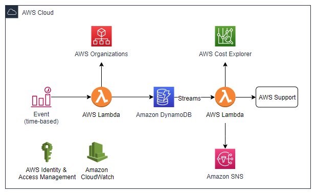 Amazon Account Management