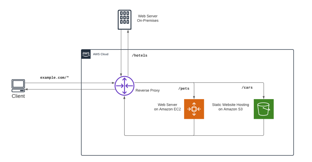 Figure 1 - Architecture, AWS Amplify Console