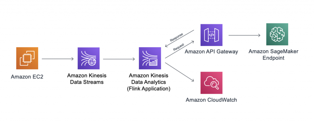 Run Apache Flink applications with KDA for Apache Flink applications